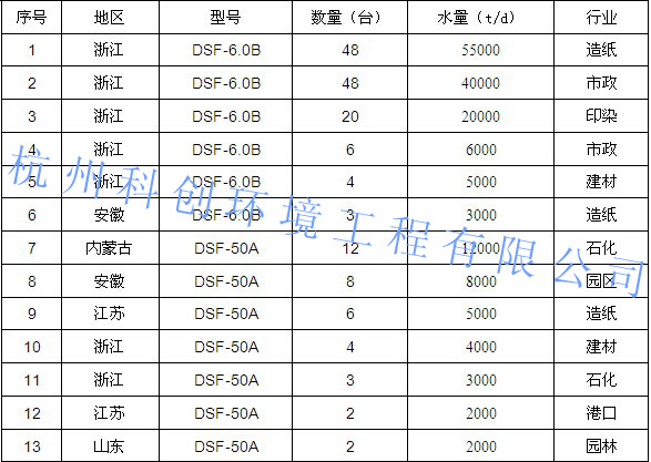 连续净化流砂过滤系统部分业绩表