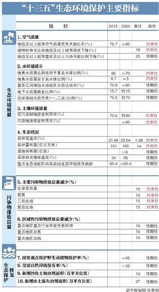 《规划》中提到的主要指标